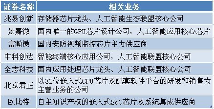 华为芯片来袭:人工智能芯片股大涨,逾5亿主力资金追捧!(名单)